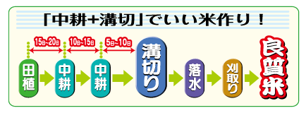 水田溝切機 -乗用型-